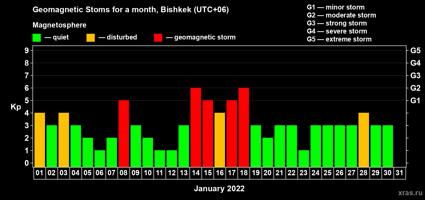 Changes in the maximum daily geomagnetic index Kp in January 2022