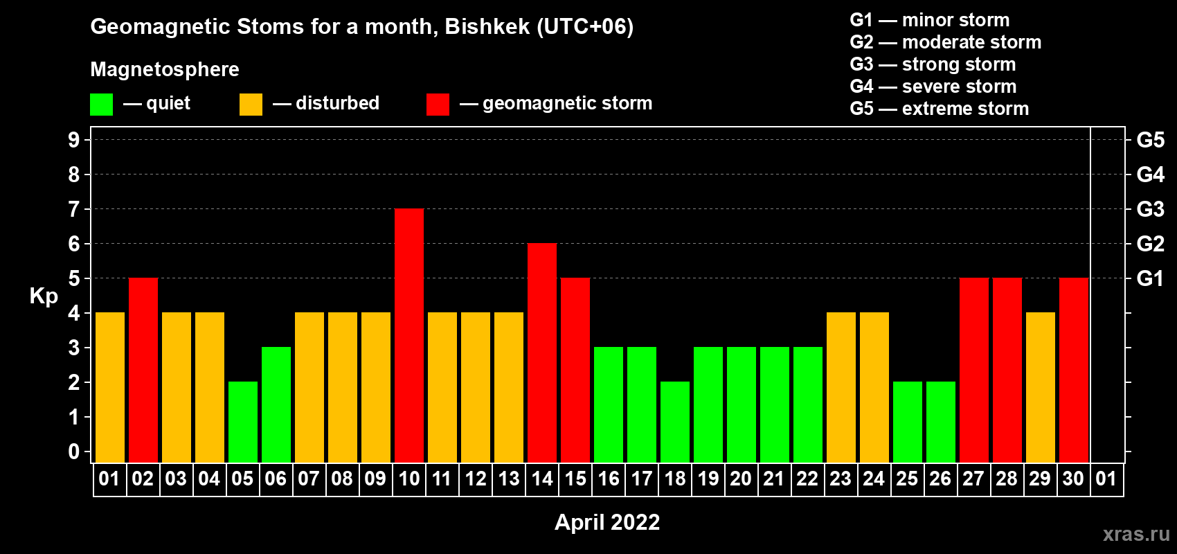 Changes in the maximum daily geomagnetic index Kp in April 2022