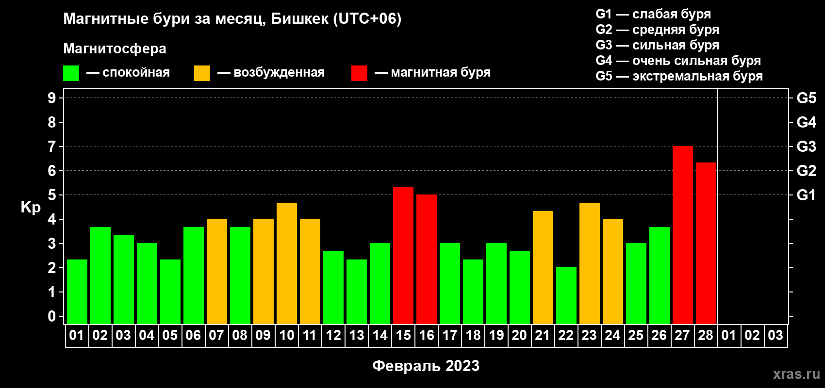 Изменения геомагнитного индекса Kp в феврале 2023 года