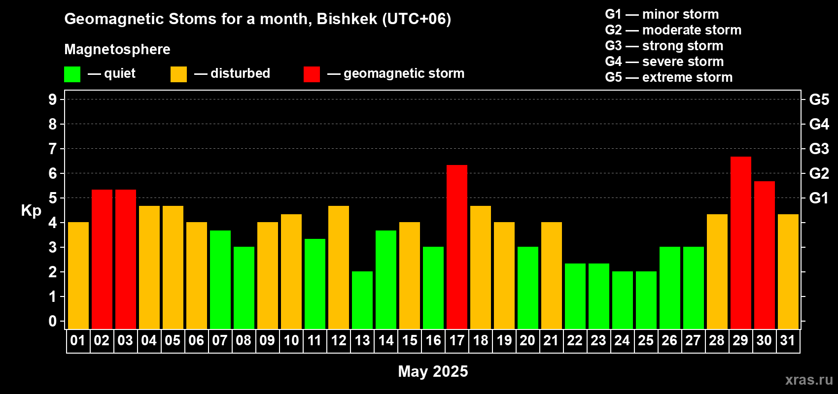 Changes in the maximum daily geomagnetic index Kp in May 2025