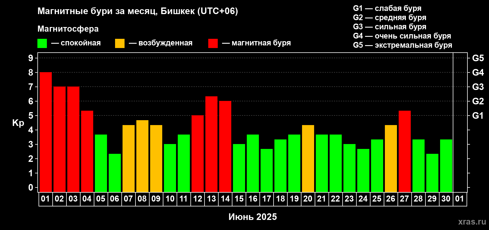 Изменения геомагнитного индекса Kp в июне 2025 года