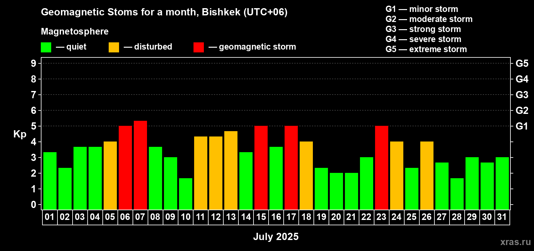 Changes in the maximum daily geomagnetic index Kp in July 2025