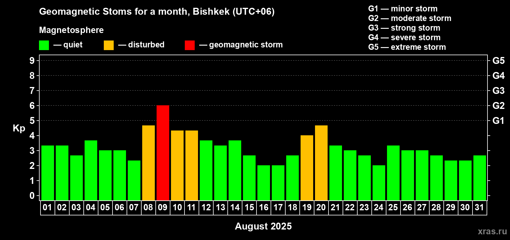 Changes in the maximum daily geomagnetic index Kp in August 2025