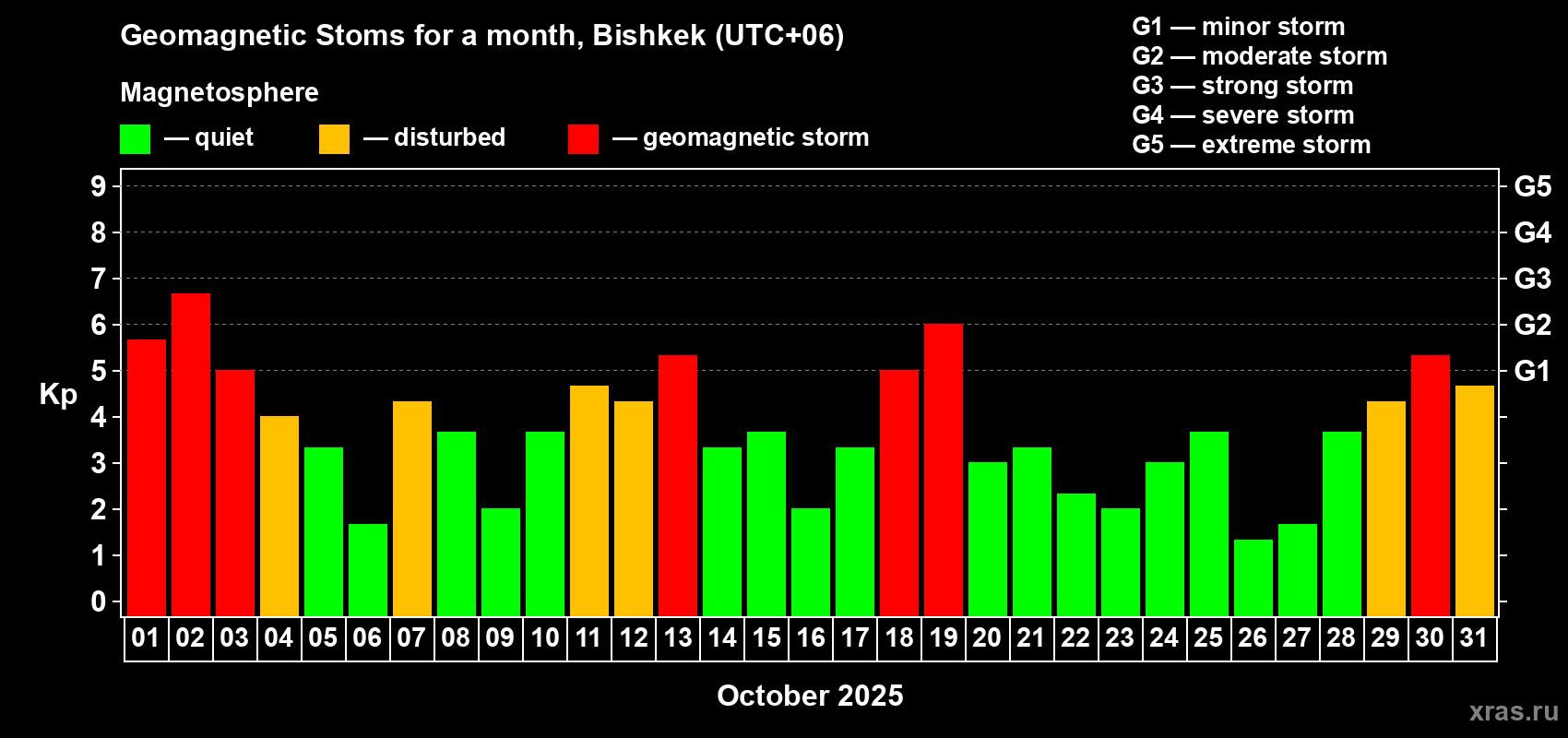 Changes in the maximum daily geomagnetic index Kp in October 2025