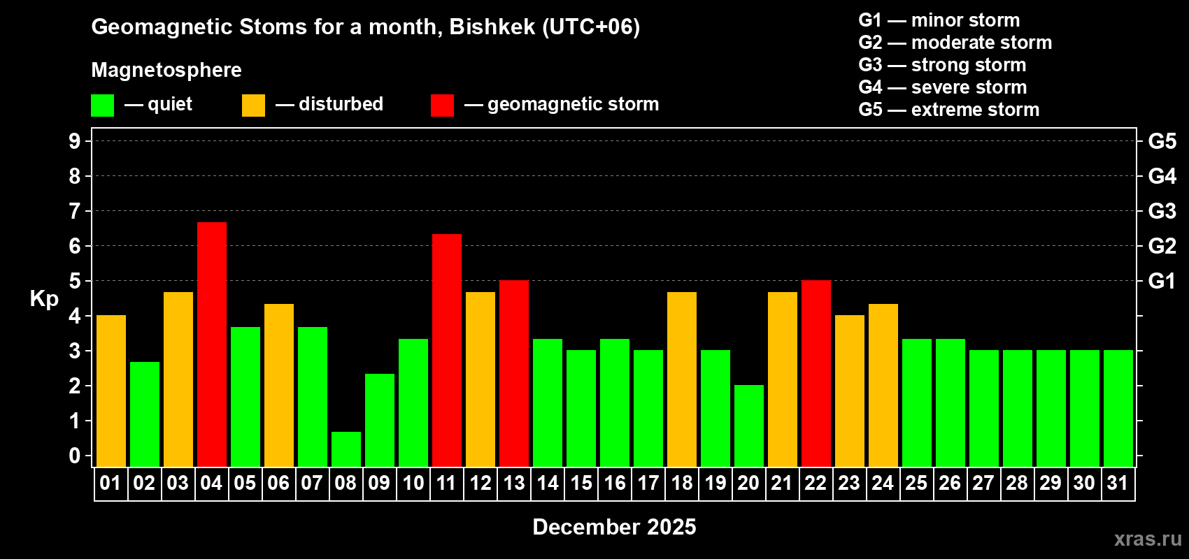 Changes in the maximum daily geomagnetic index Kp in December 2025