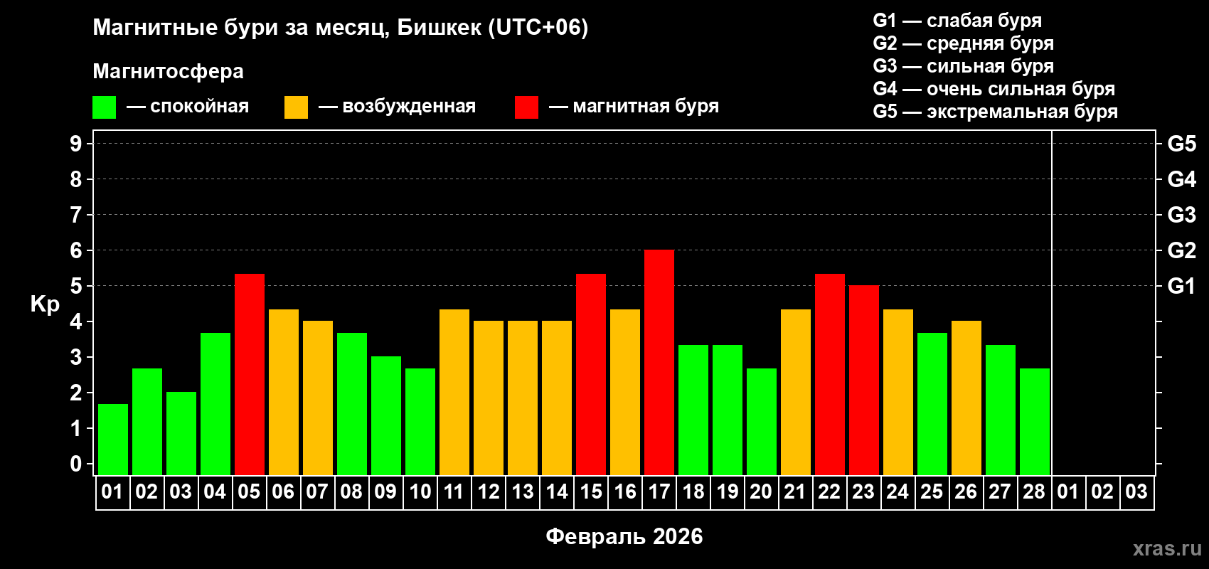 Изменения геомагнитного индекса Kp в феврале 2026 года