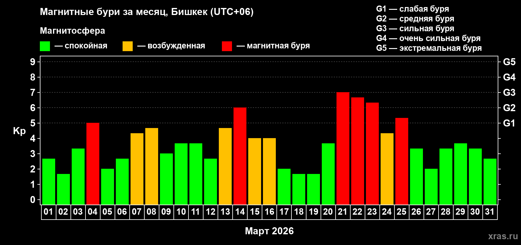 Изменения геомагнитного индекса Kp в марте 2026 года