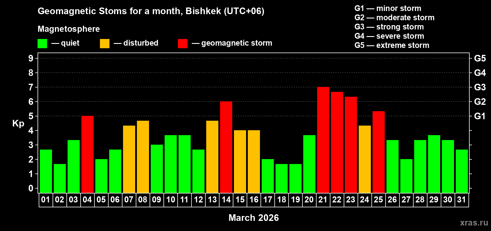 Changes in the maximum daily geomagnetic index Kp in March 2026