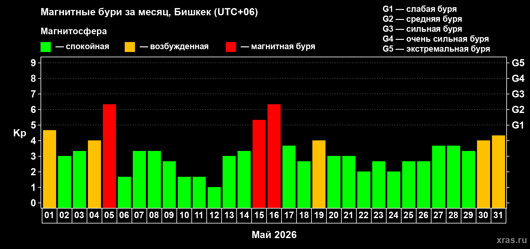 Изменения геомагнитного индекса Kp в мае 2026 года