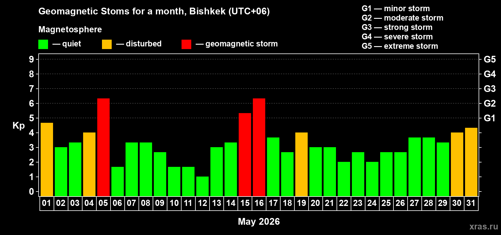 Changes in the maximum daily geomagnetic index Kp in May 2026