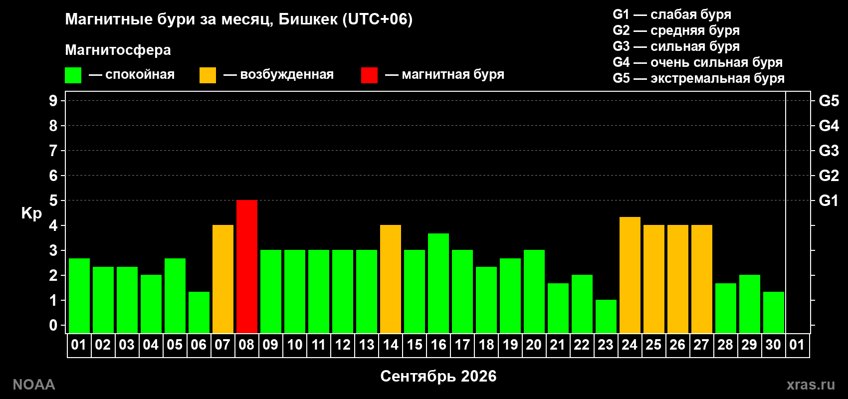 Изменения геомагнитного индекса Kp в сентябре 2026 года