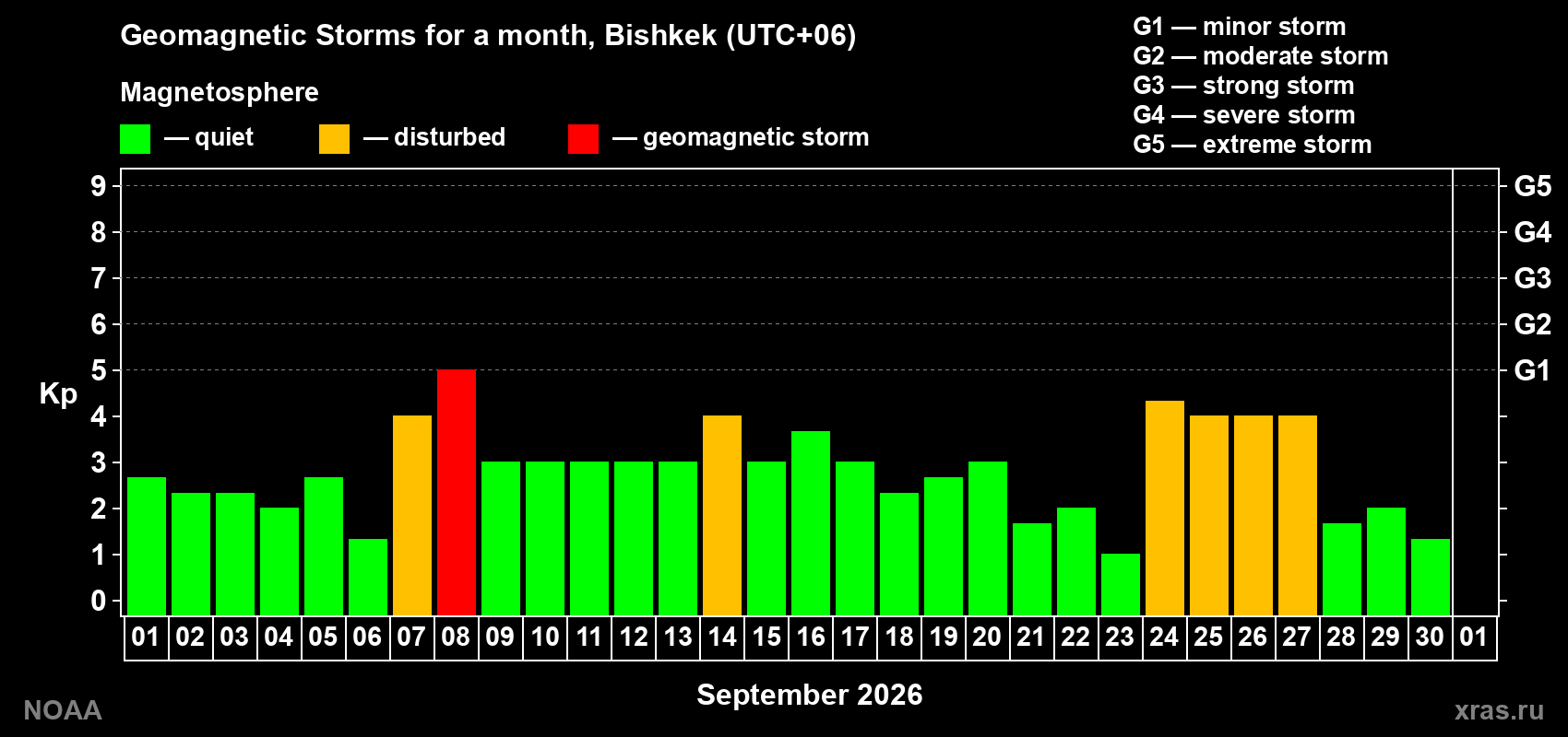 Changes in the maximum daily geomagnetic index Kp in September 2026