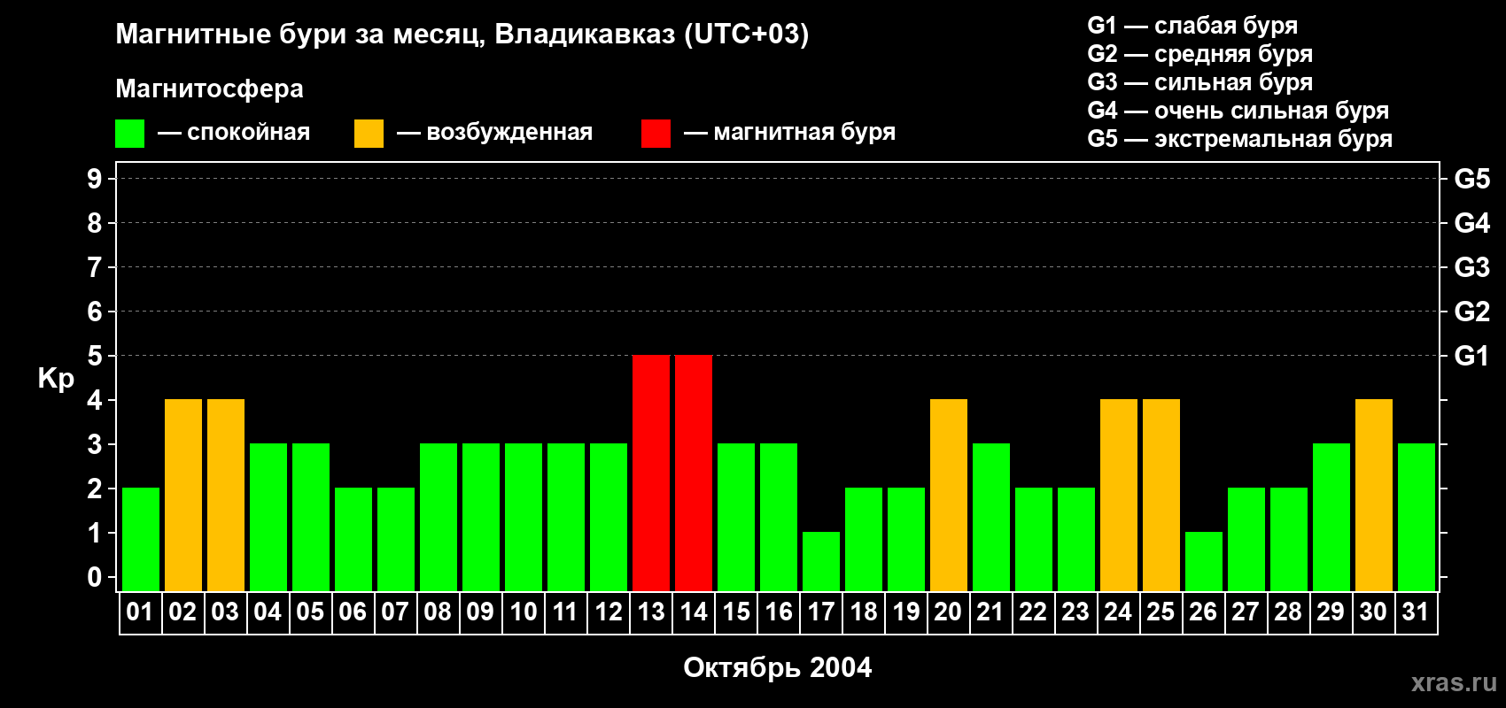 Изменения геомагнитного индекса Kp в октябре 2004 года