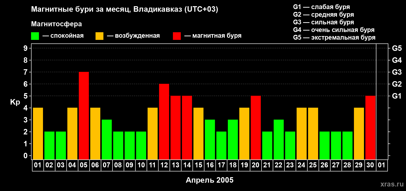 Изменения геомагнитного индекса Kp в апреле 2005 года