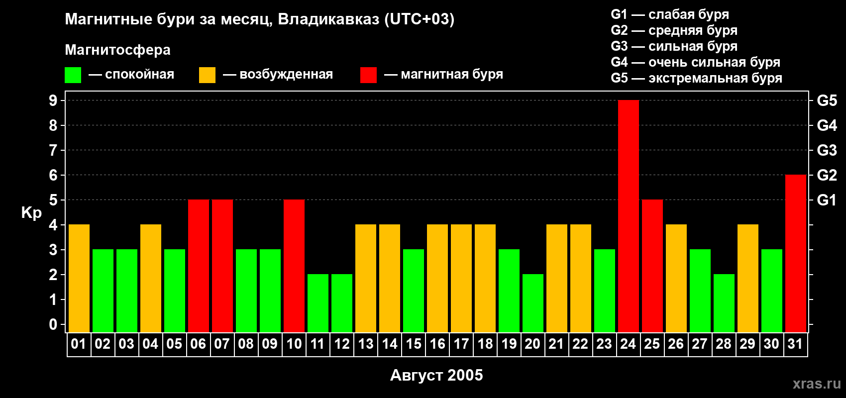 Изменения геомагнитного индекса Kp в августе 2005 года