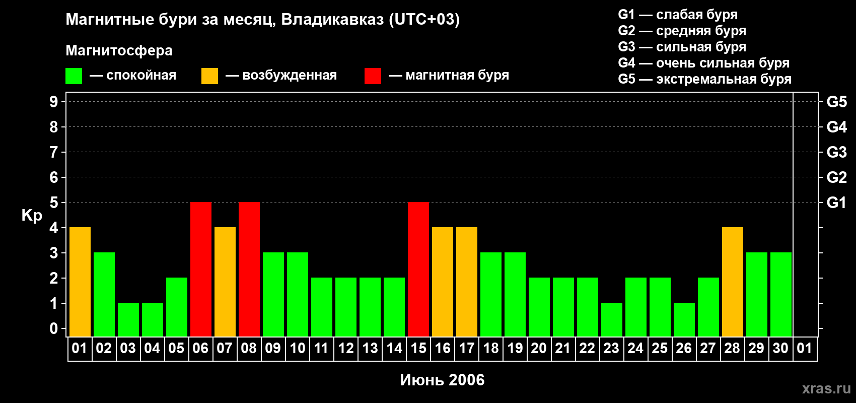 Изменения геомагнитного индекса Kp в июне 2006 года