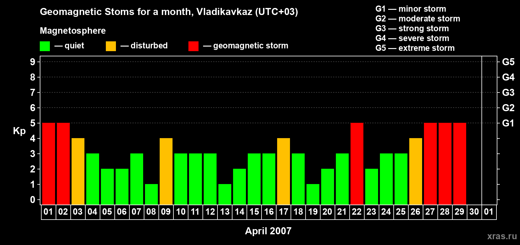 Changes in the maximum daily geomagnetic index Kp in April 2007