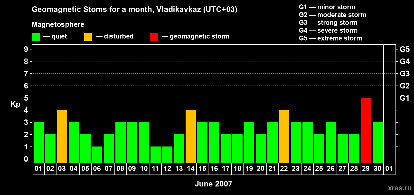 Changes in the maximum daily geomagnetic index Kp in June 2007