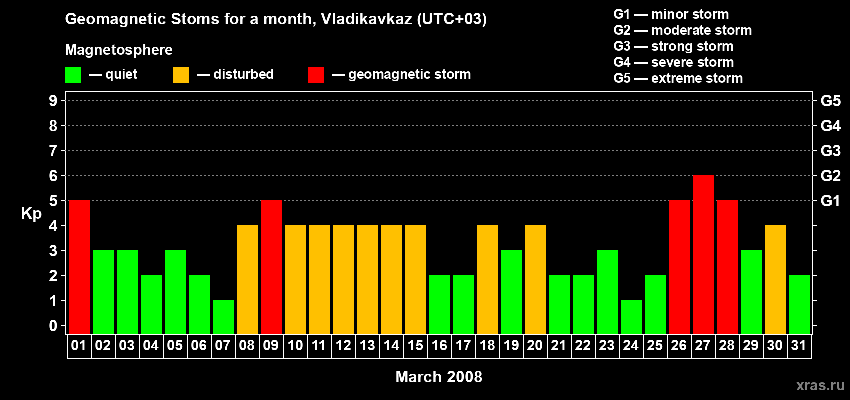 Changes in the maximum daily geomagnetic index Kp in March 2008
