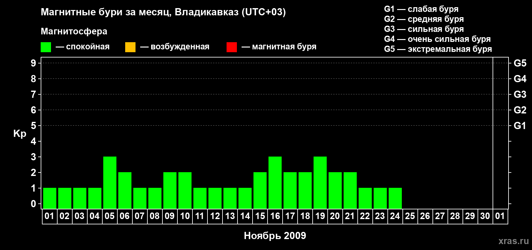 Изменения геомагнитного индекса Kp в ноябре 2009 года
