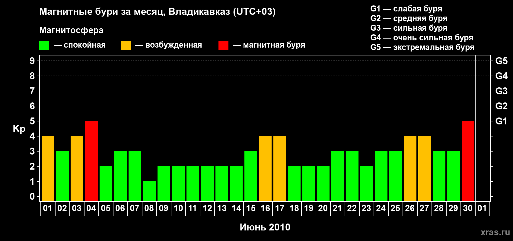 Изменения геомагнитного индекса Kp в июне 2010 года