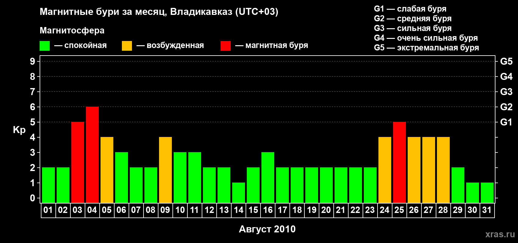Изменения геомагнитного индекса Kp в августе 2010 года