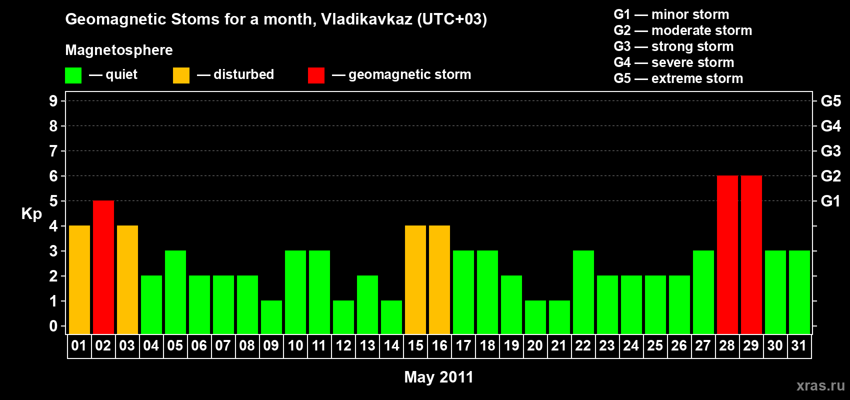 Changes in the maximum daily geomagnetic index Kp in May 2011