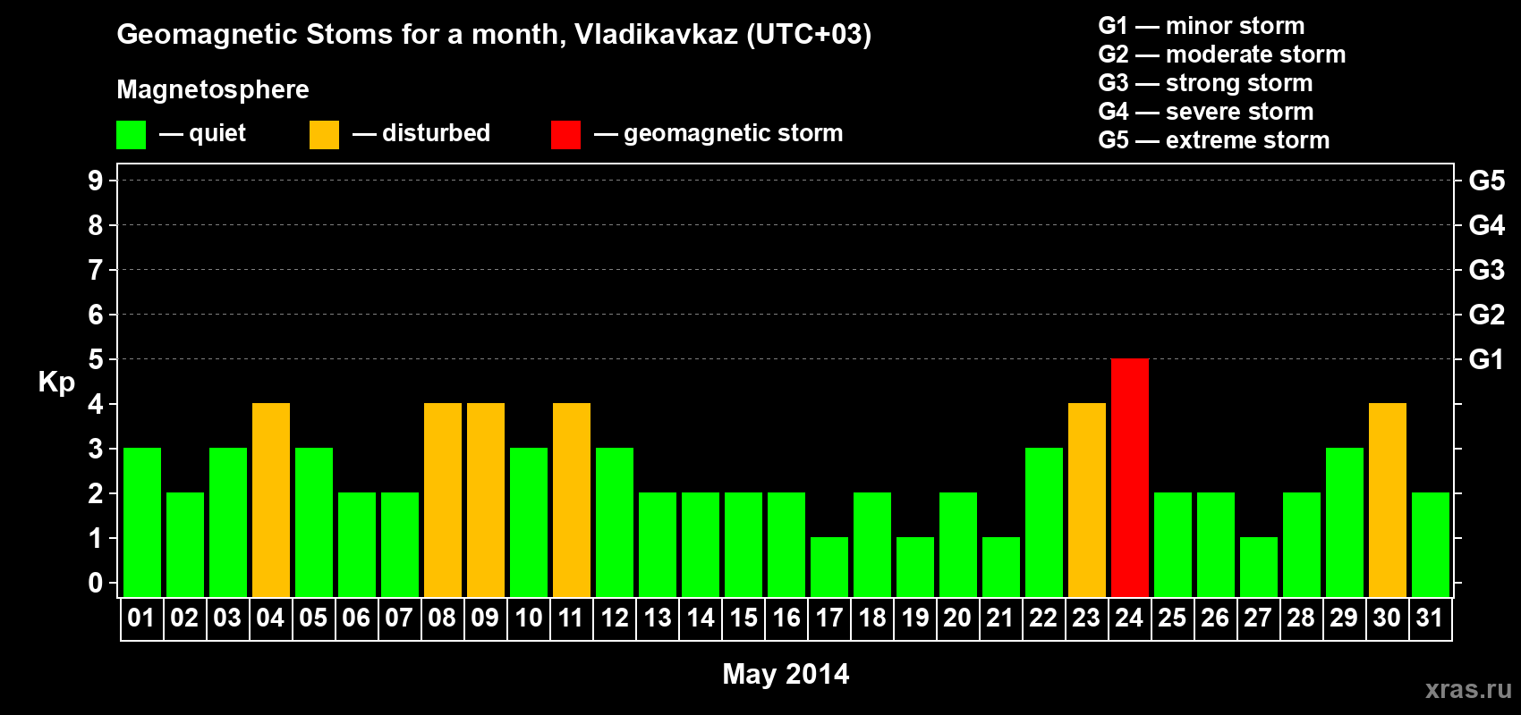 Changes in the maximum daily geomagnetic index Kp in May 2014