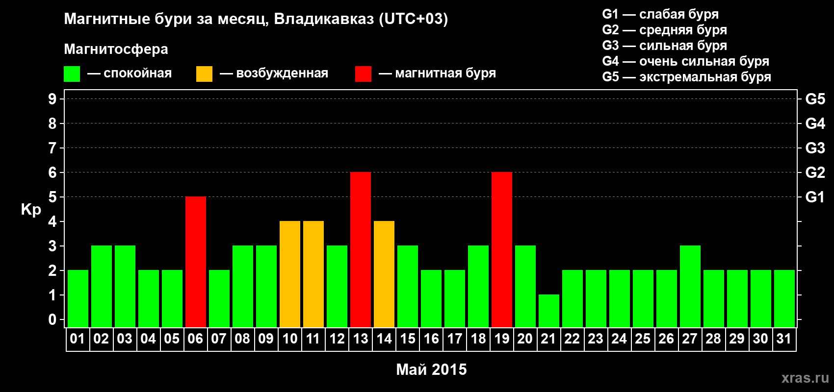 Изменения геомагнитного индекса Kp в мае 2015 года