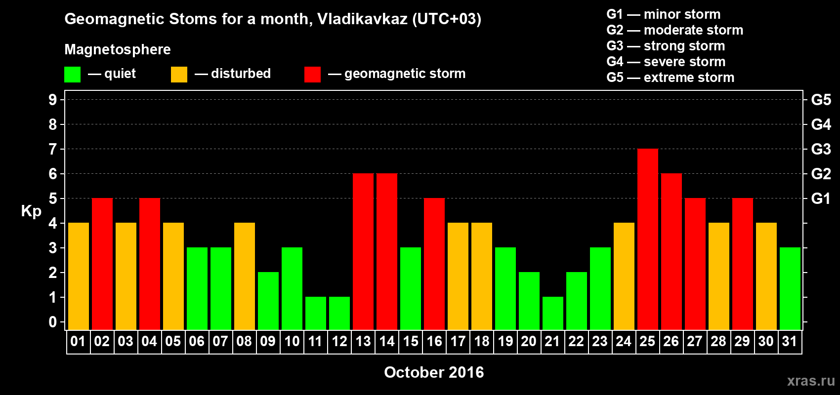 Changes in the maximum daily geomagnetic index Kp in October 2016