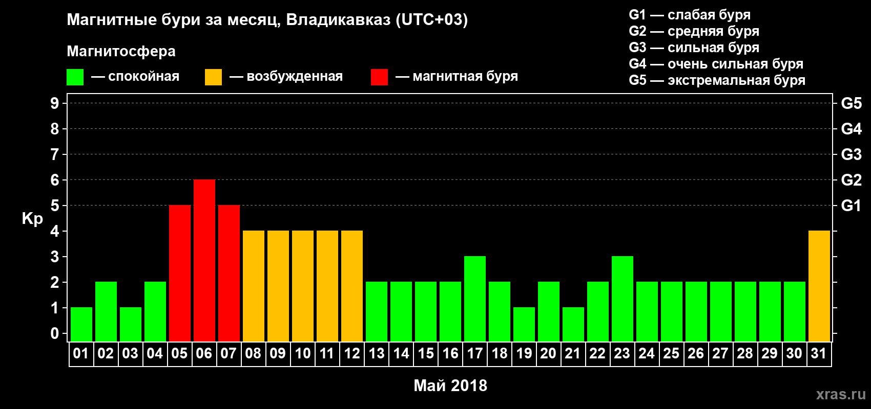 Изменения геомагнитного индекса Kp в мае 2018 года