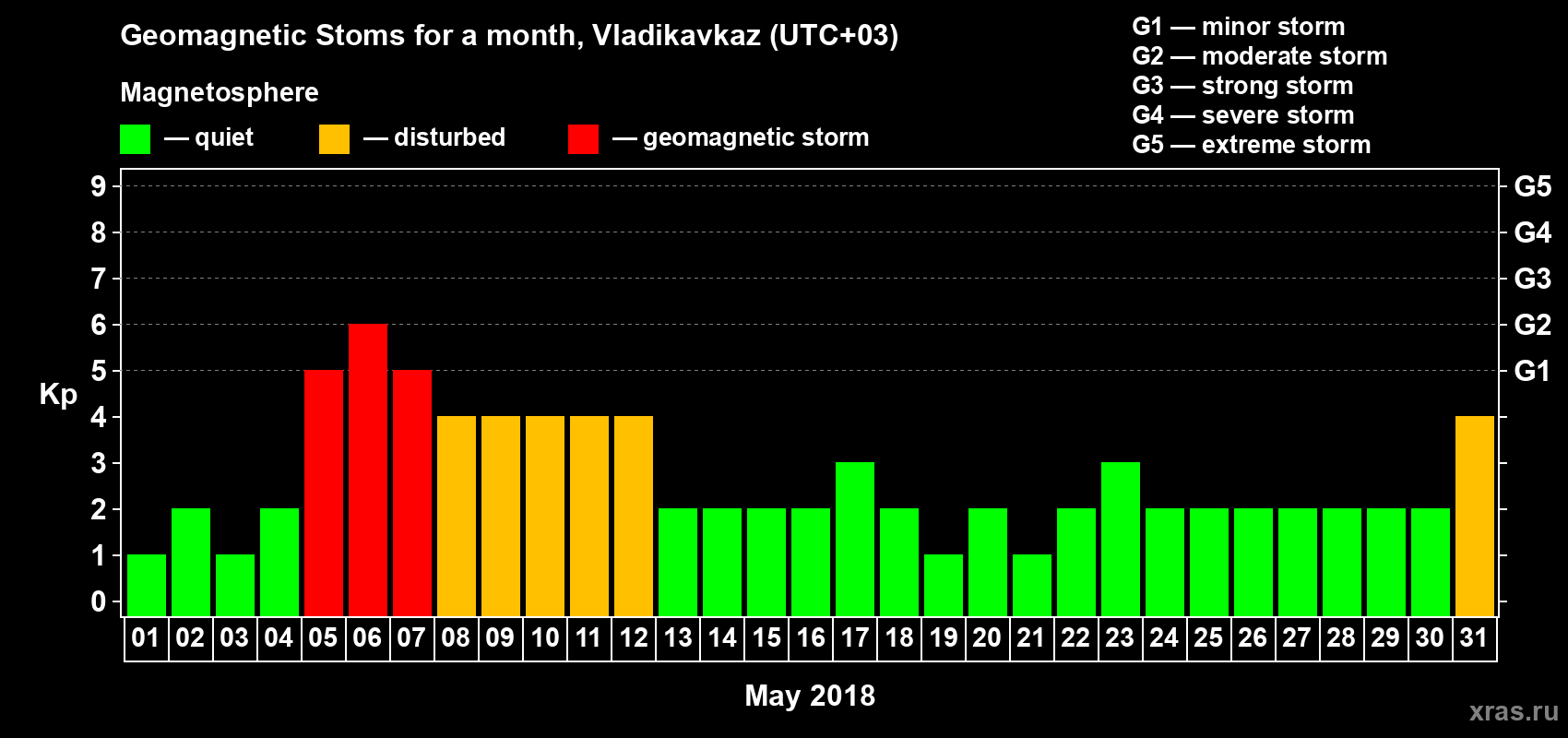 Changes in the maximum daily geomagnetic index Kp in May 2018