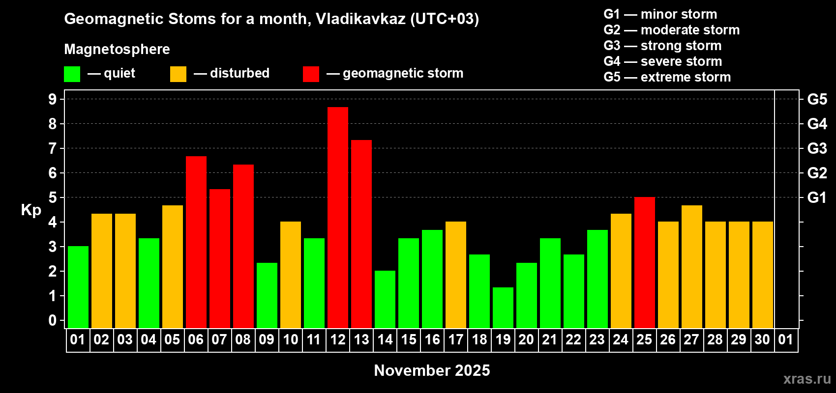 Changes in the maximum daily geomagnetic index Kp in November 2025