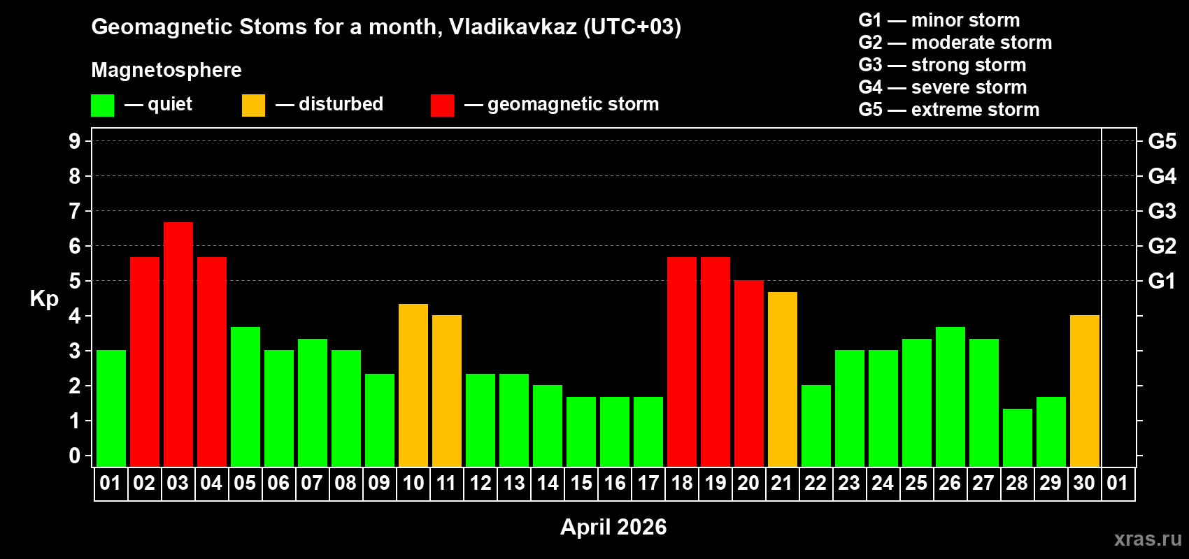Changes in the maximum daily geomagnetic index Kp in April 2026