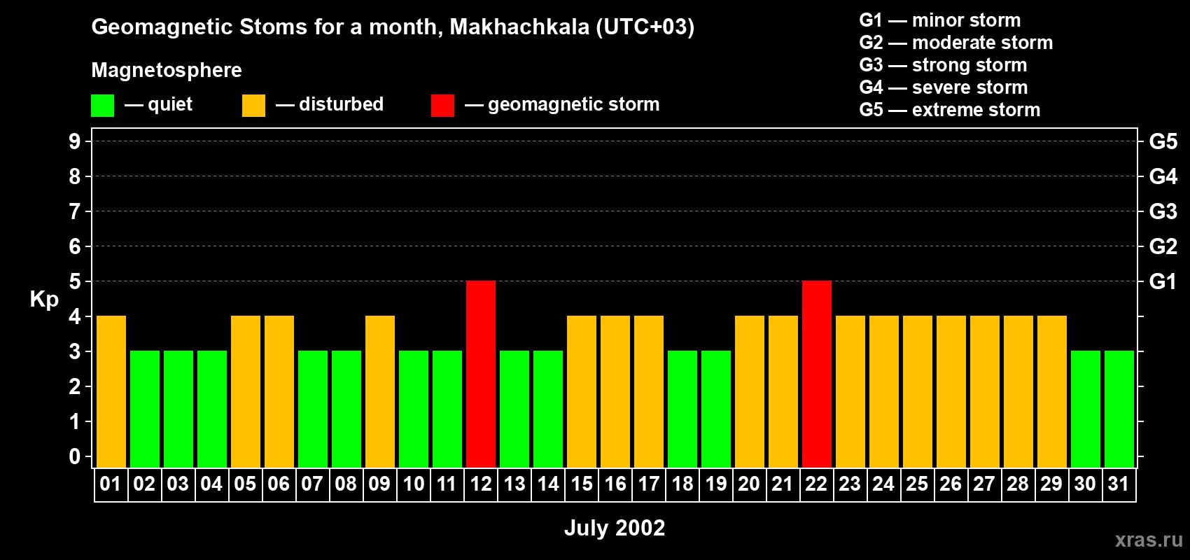 Changes in the maximum daily geomagnetic index Kp in July 2002