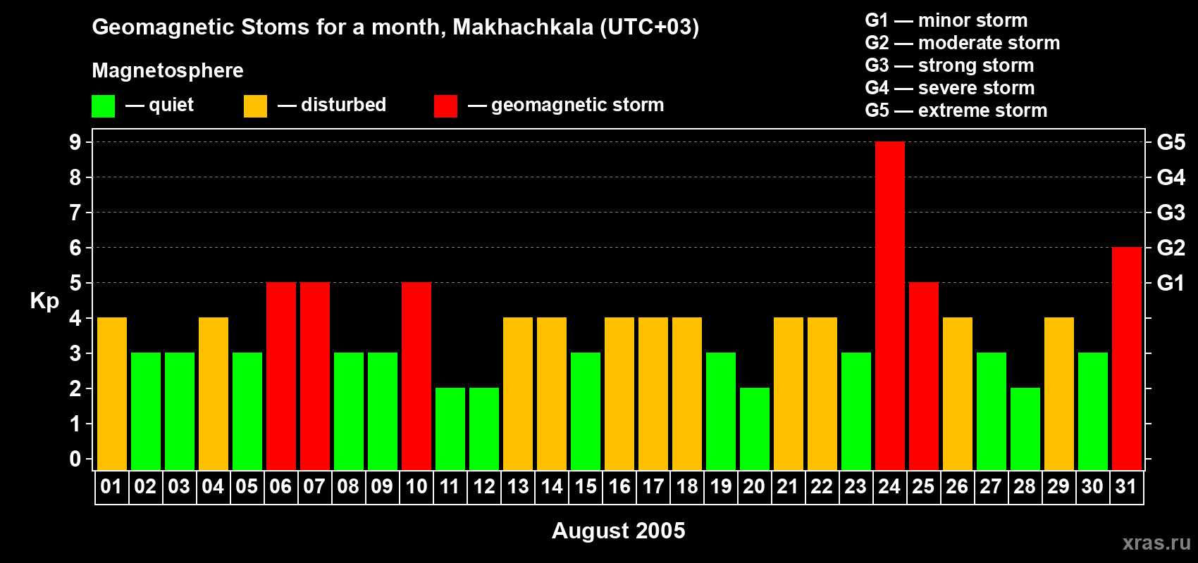 Changes in the maximum daily geomagnetic index Kp in August 2005