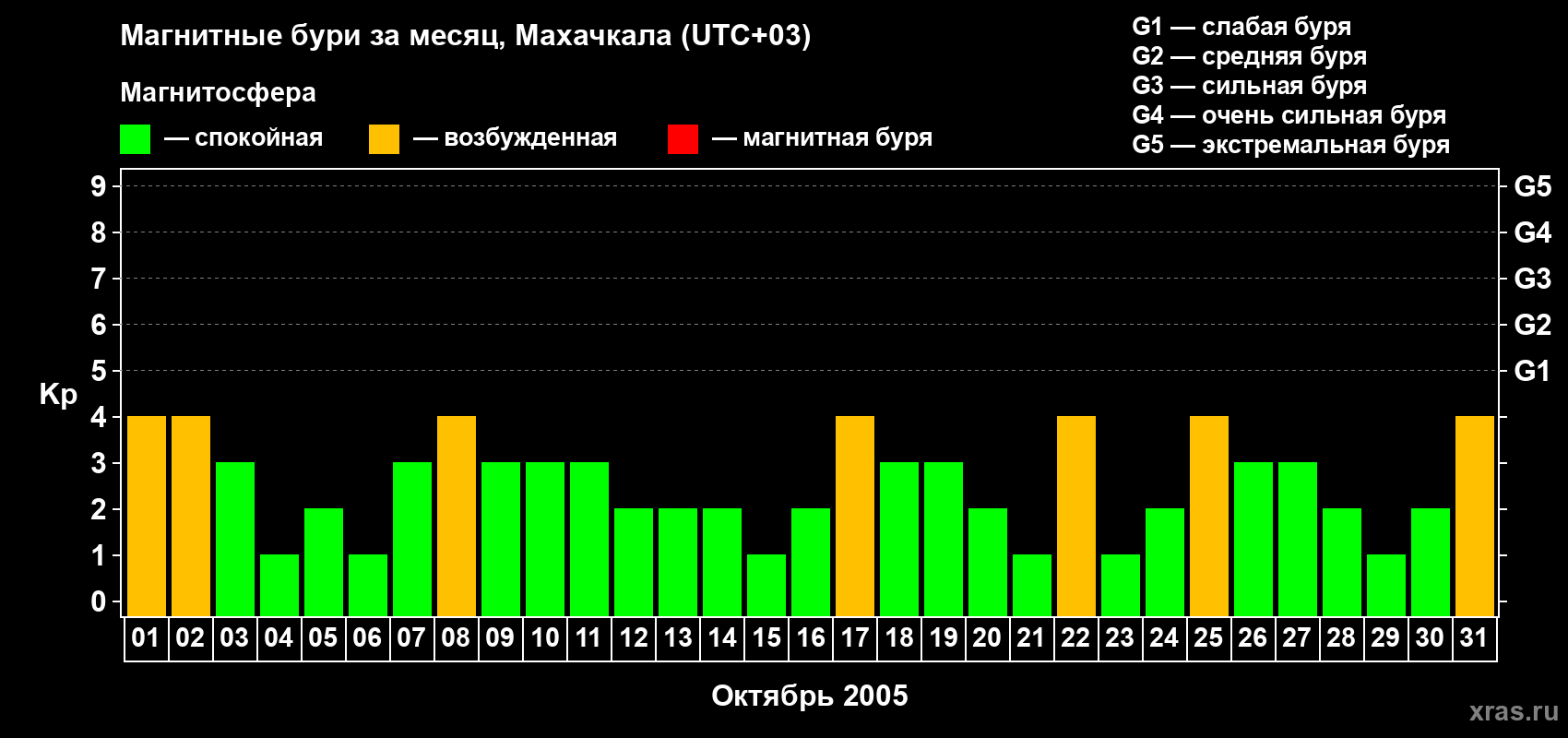 Изменения геомагнитного индекса Kp в октябре 2005 года