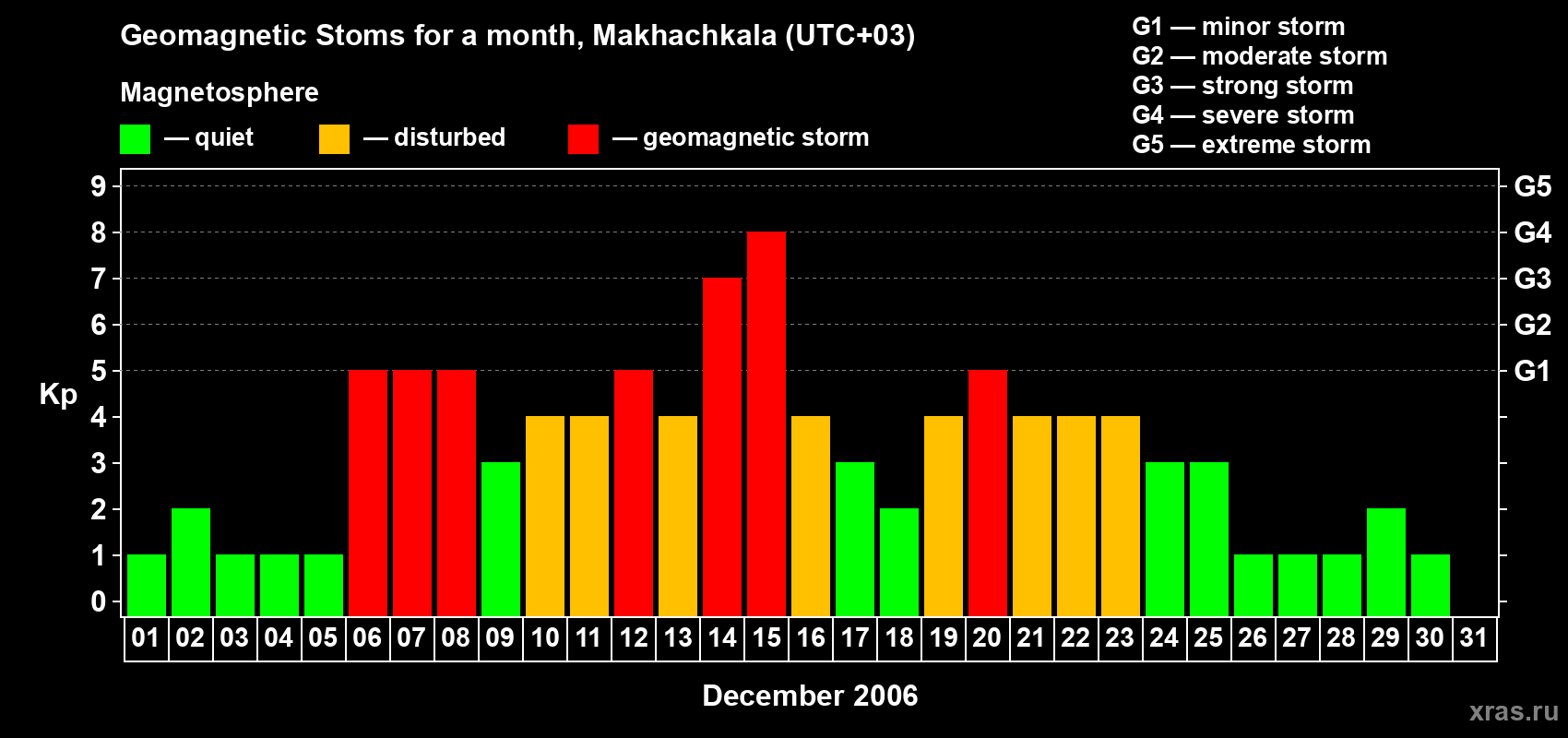 Changes in the maximum daily geomagnetic index Kp in December 2006
