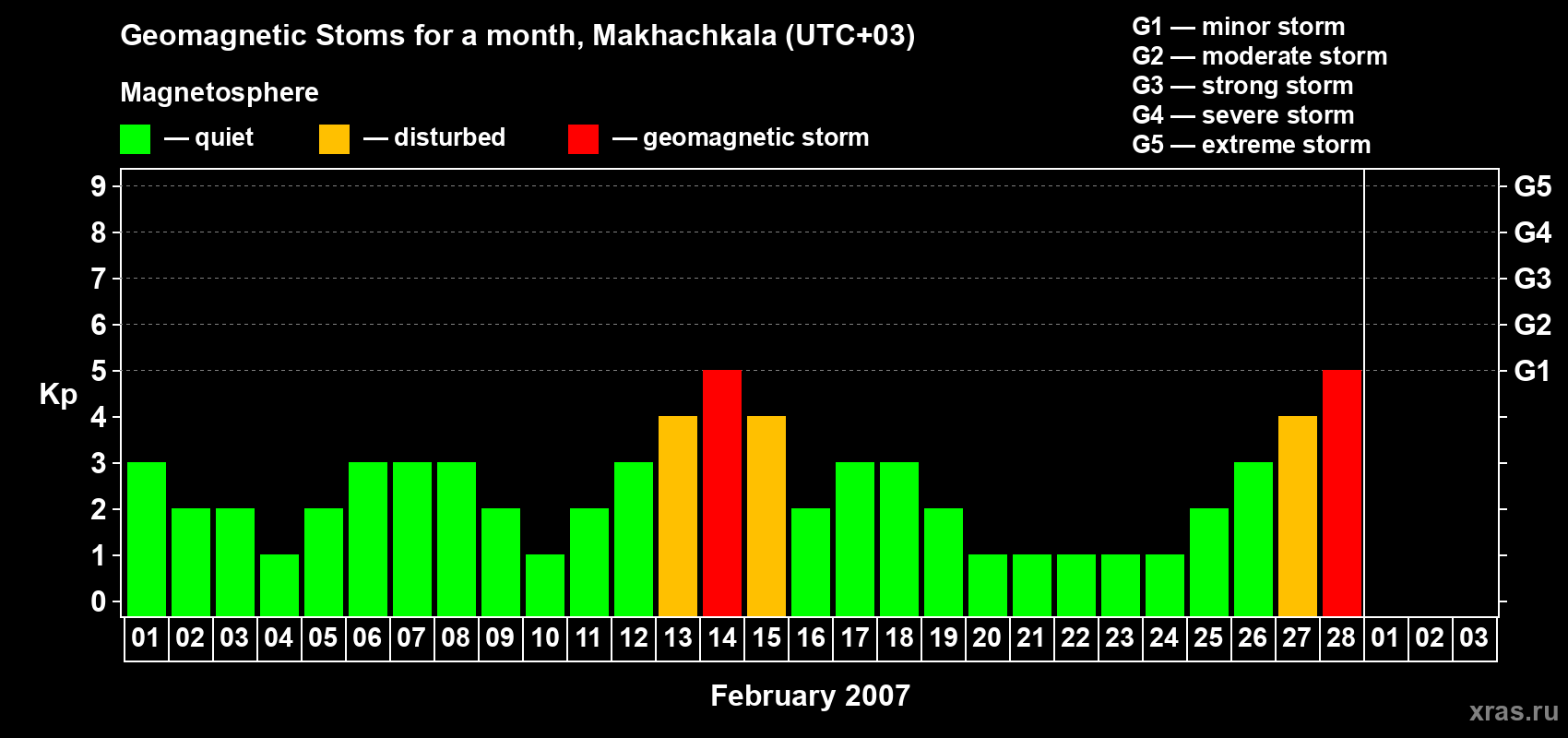 Changes in the maximum daily geomagnetic index Kp in February 2007