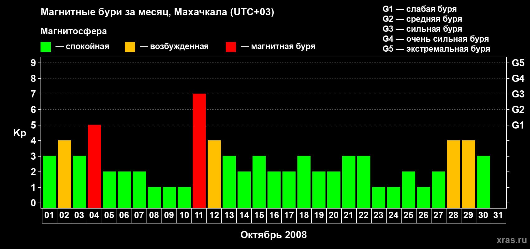 Изменения геомагнитного индекса Kp в октябре 2008 года
