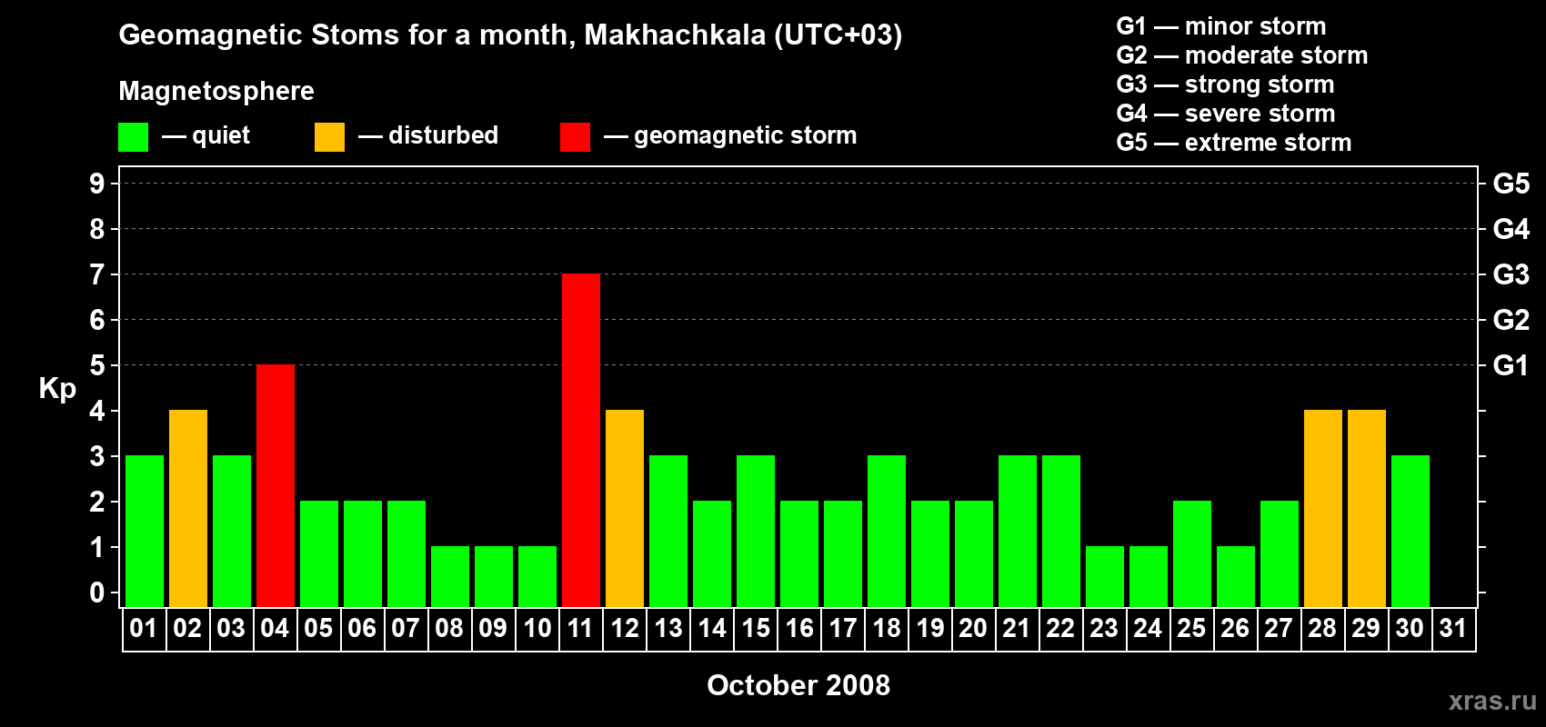 Changes in the maximum daily geomagnetic index Kp in October 2008