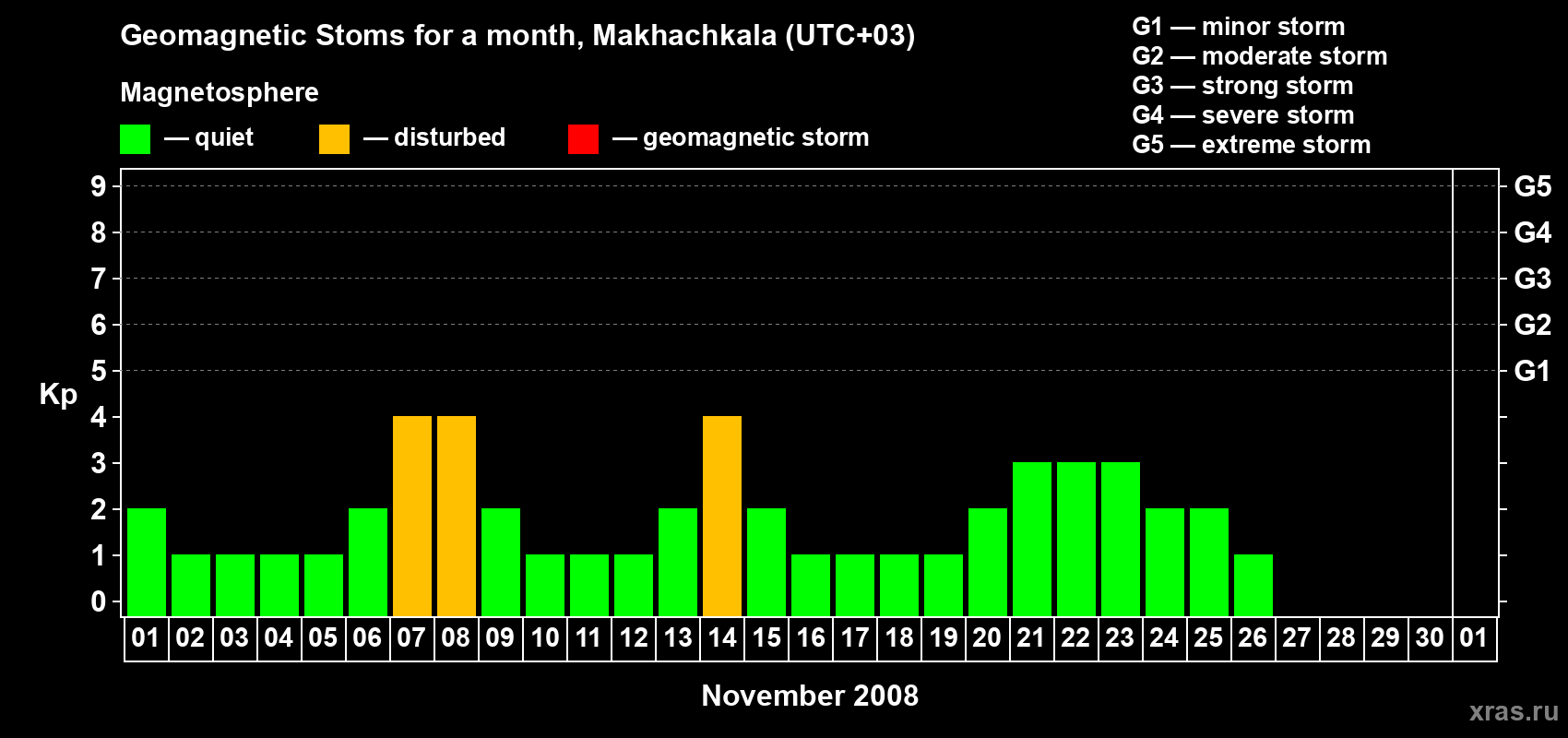 Changes in the maximum daily geomagnetic index Kp in November 2008