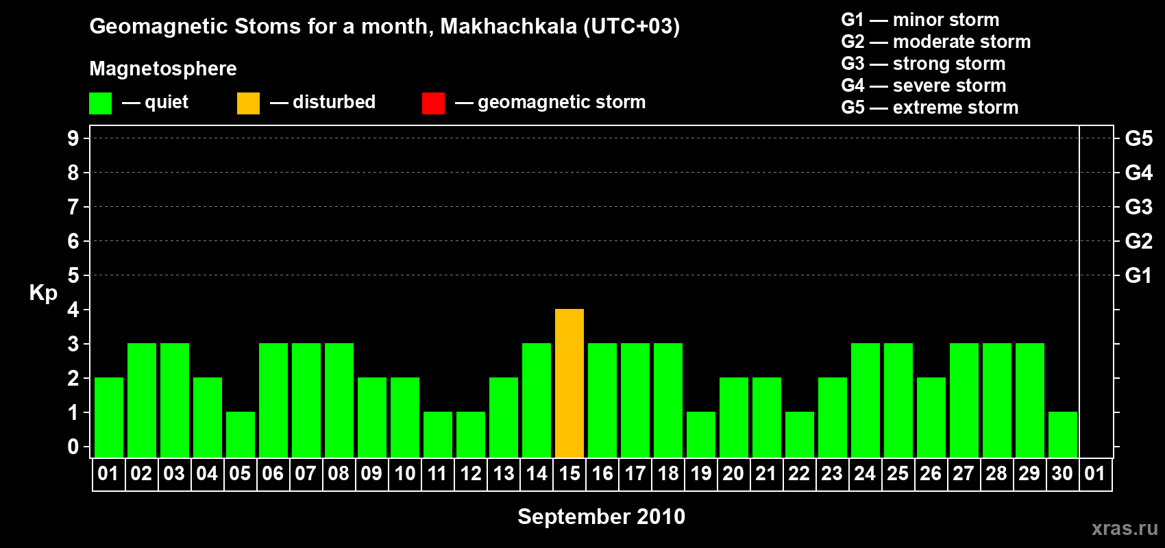 Changes in the maximum daily geomagnetic index Kp in September 2010