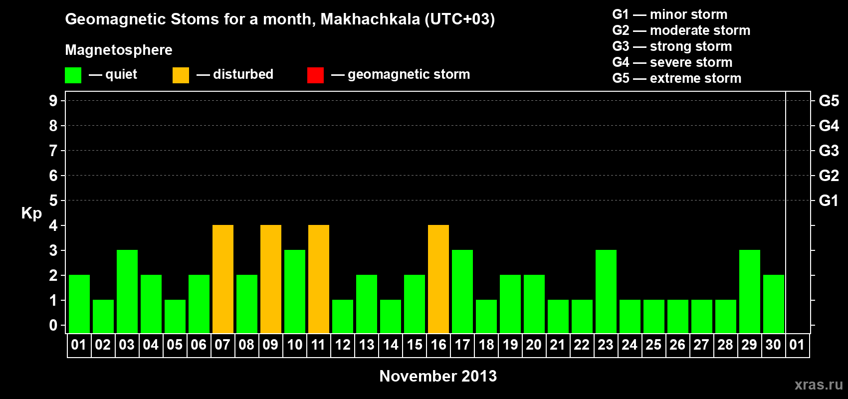 Changes in the maximum daily geomagnetic index Kp in November 2013