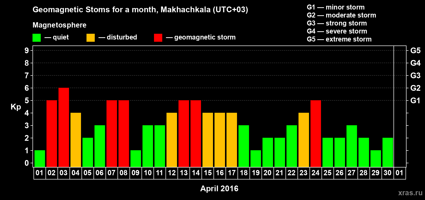 Changes in the maximum daily geomagnetic index Kp in April 2016