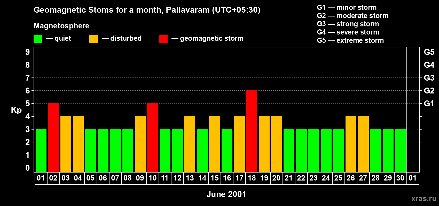 Changes in the maximum daily geomagnetic index Kp in June 2001