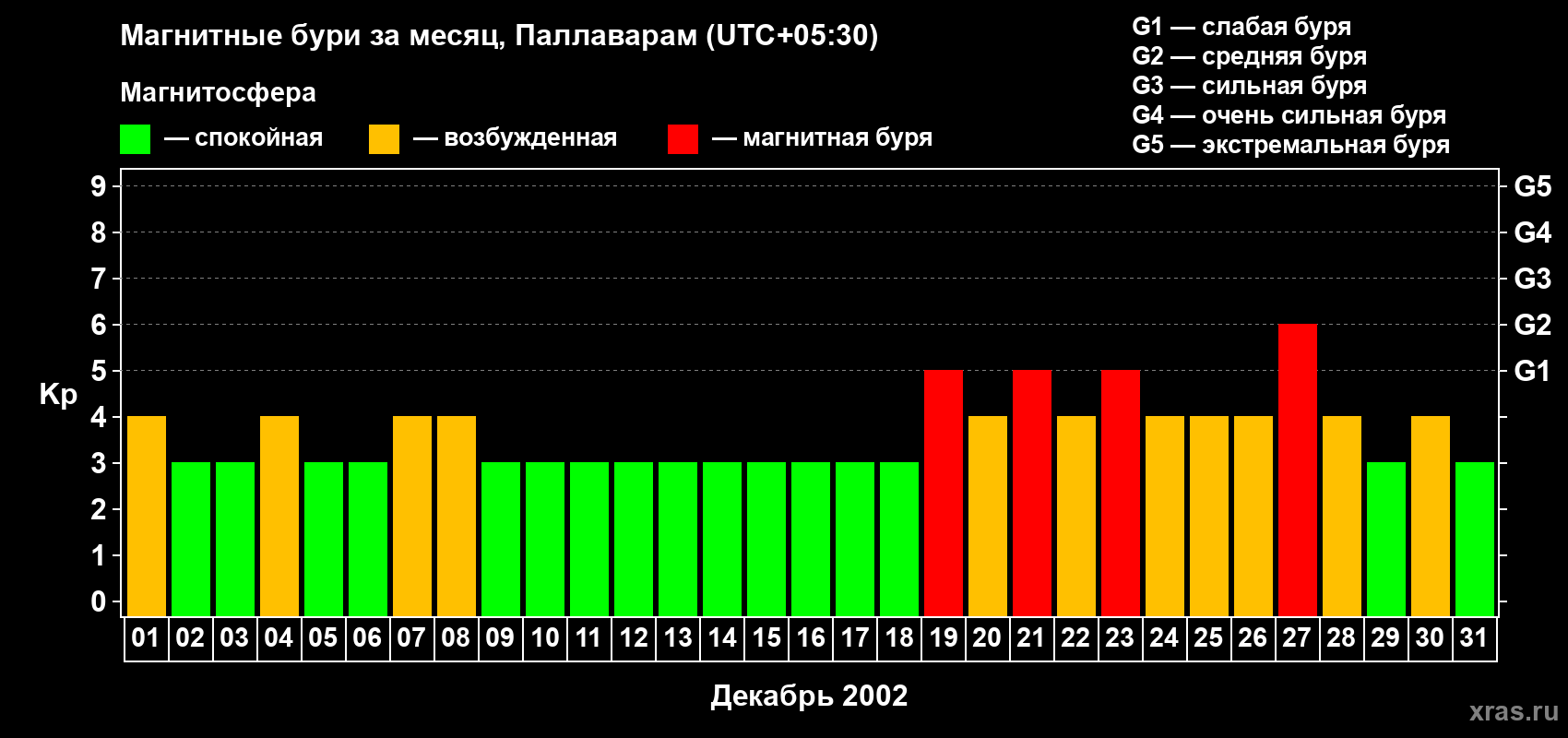 Изменения геомагнитного индекса Kp в декабре 2002 года
