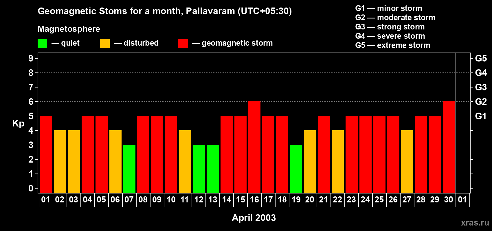 Changes in the maximum daily geomagnetic index Kp in April 2003