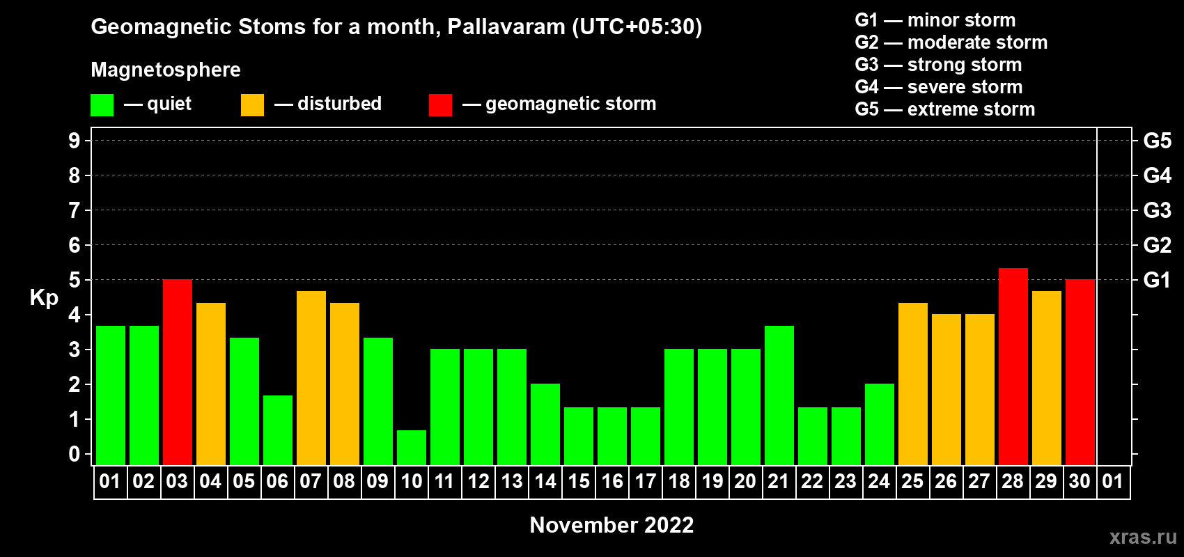 Changes in the maximum daily geomagnetic index Kp in November 2022