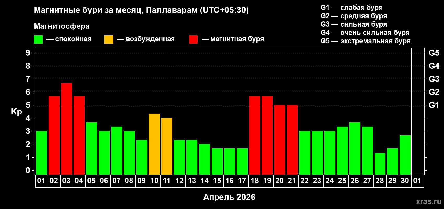 Изменения геомагнитного индекса Kp в апреле 2026 года